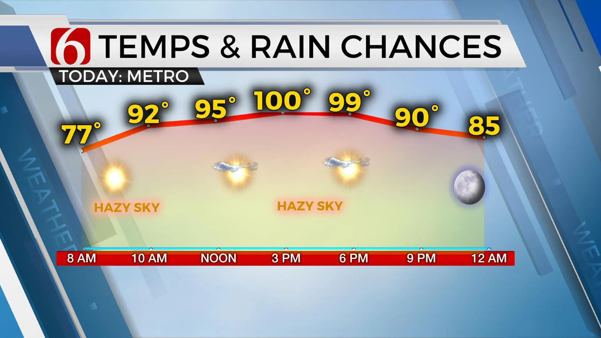 Temps & Rain Chances