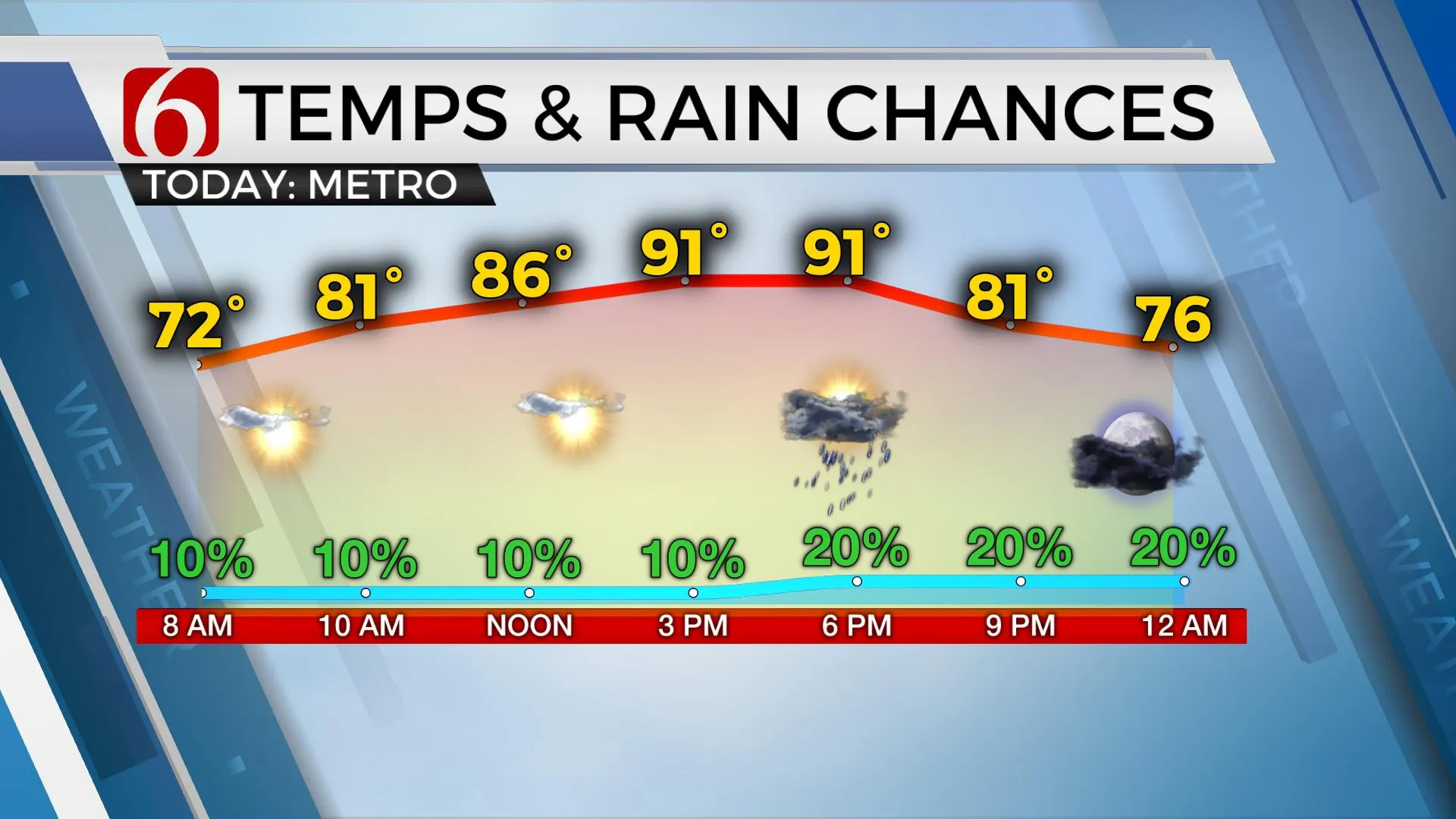 Temps & Rain Chances