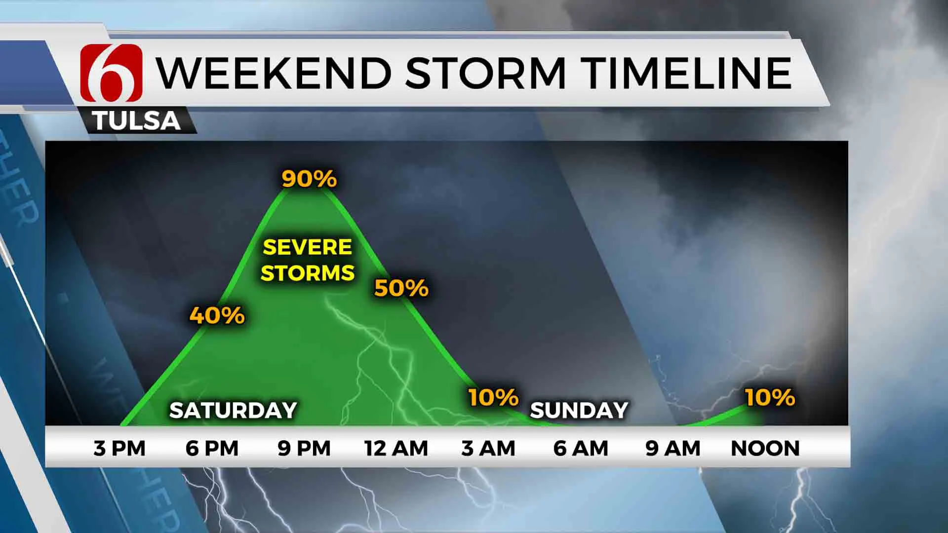 Weekend Storm Timeline