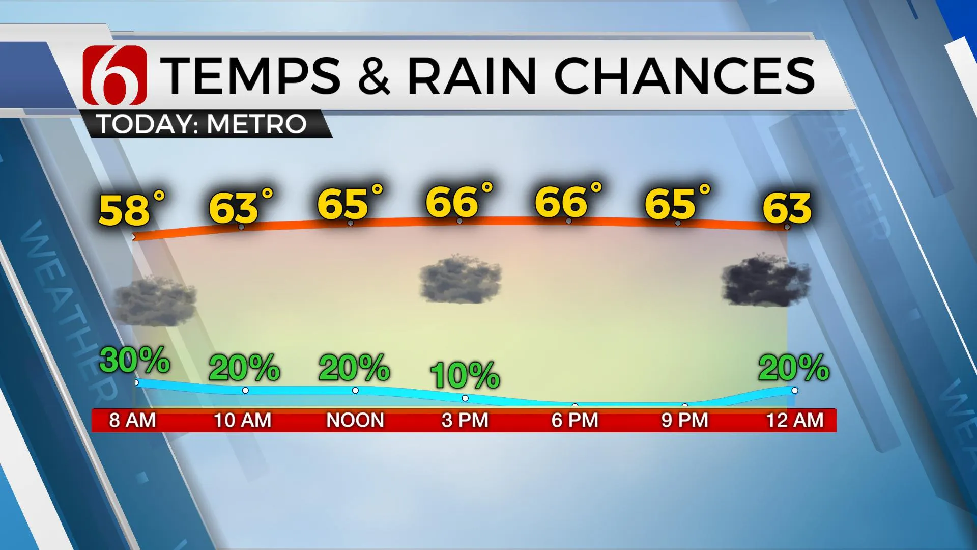 Temps & Rain Chances