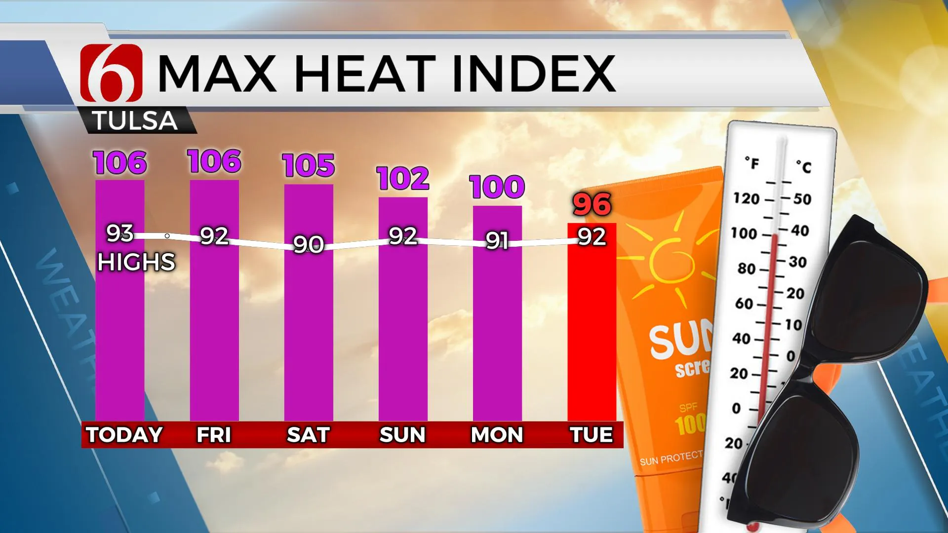 Max Heat Index