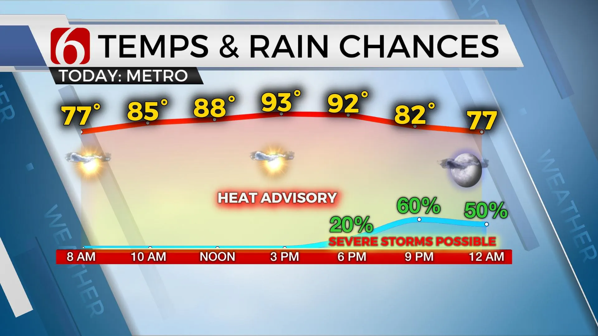 Temps & Rain Chances