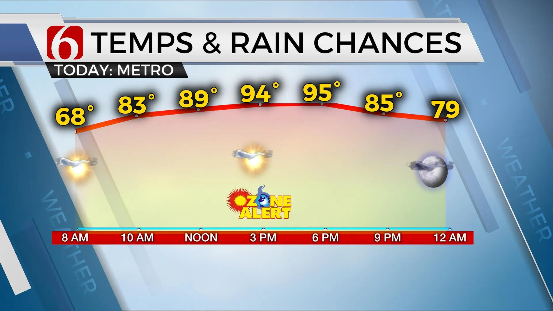 Temps & Rain Chances