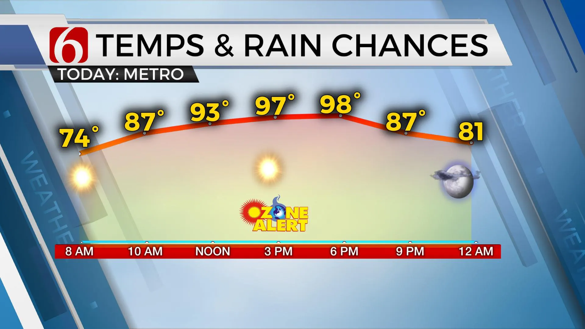 Temps & Rain Chances