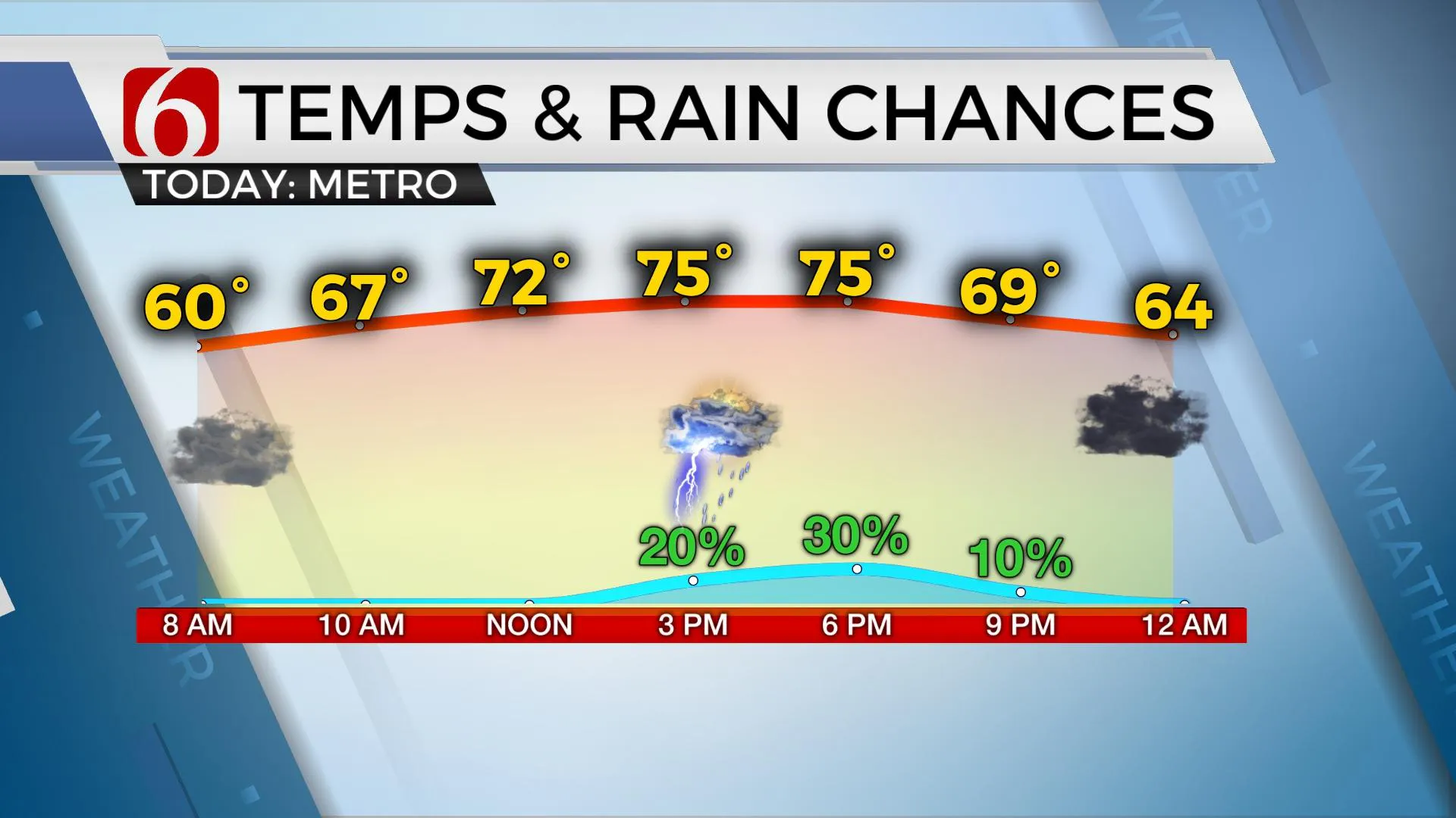 Temps & Rain Chances 