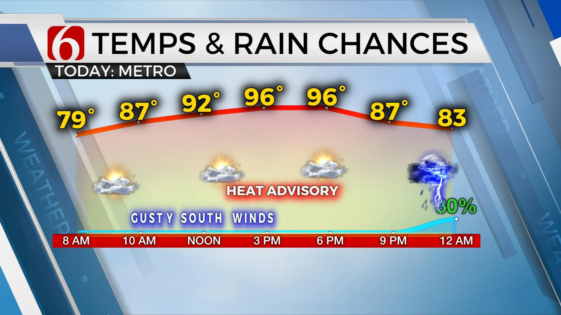 Temps & Rain Chances