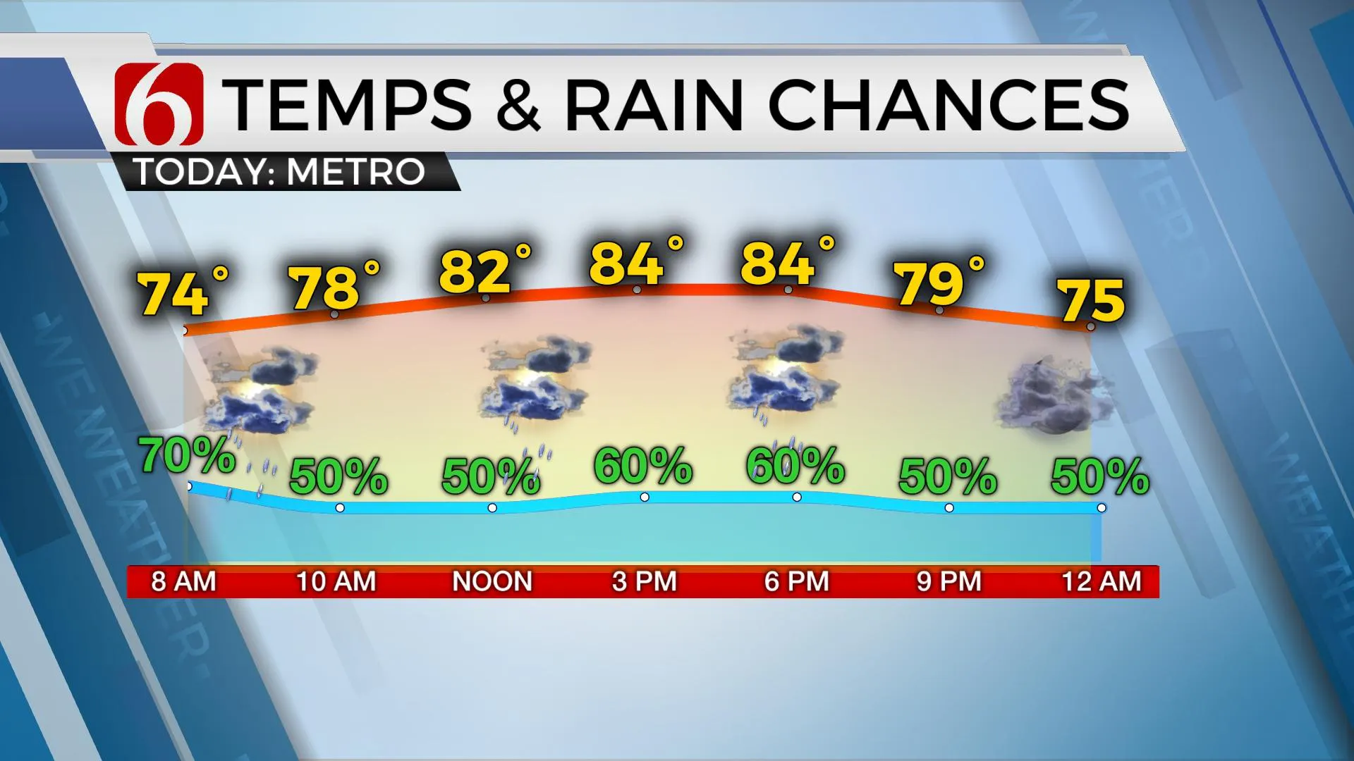 Temps & Rain Chances