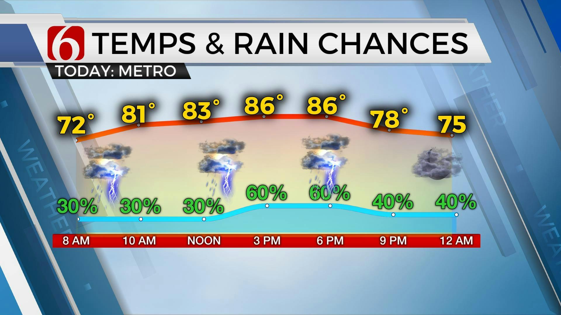 Tropical Downpour Possibilities Remain