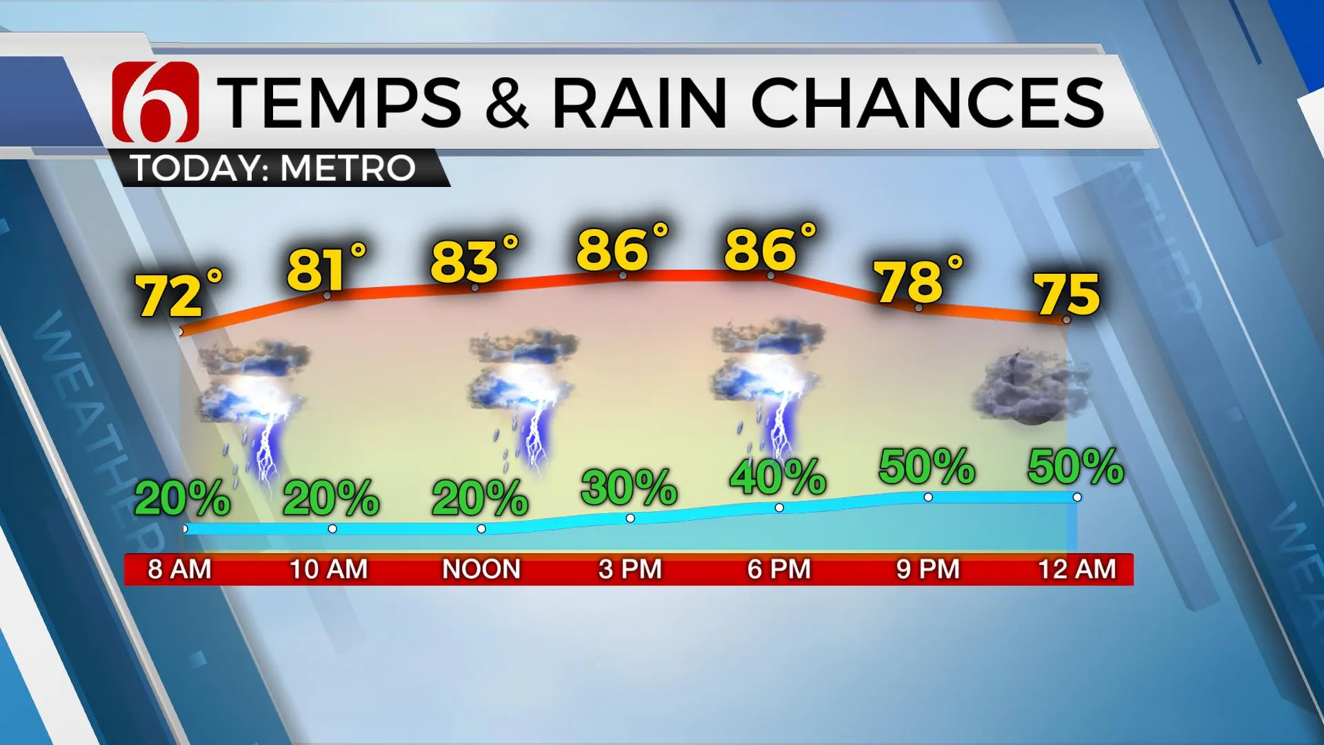 Temps & Rain Chances