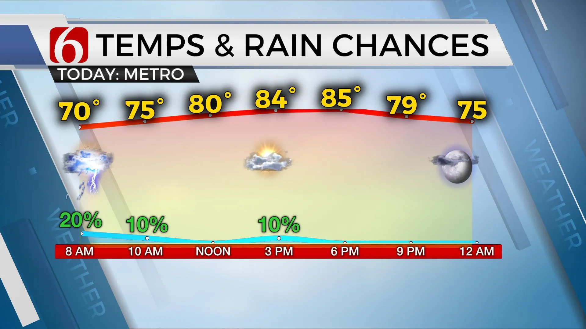 Temps & Rain Chances