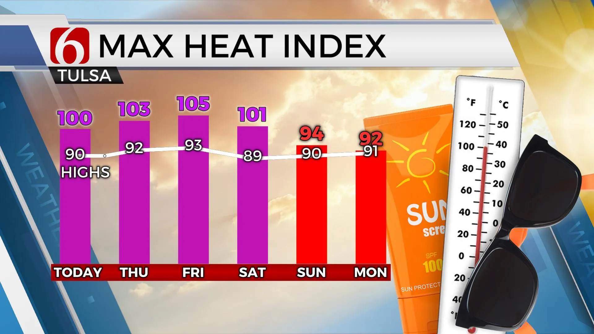 Wednesday Max Heat Index