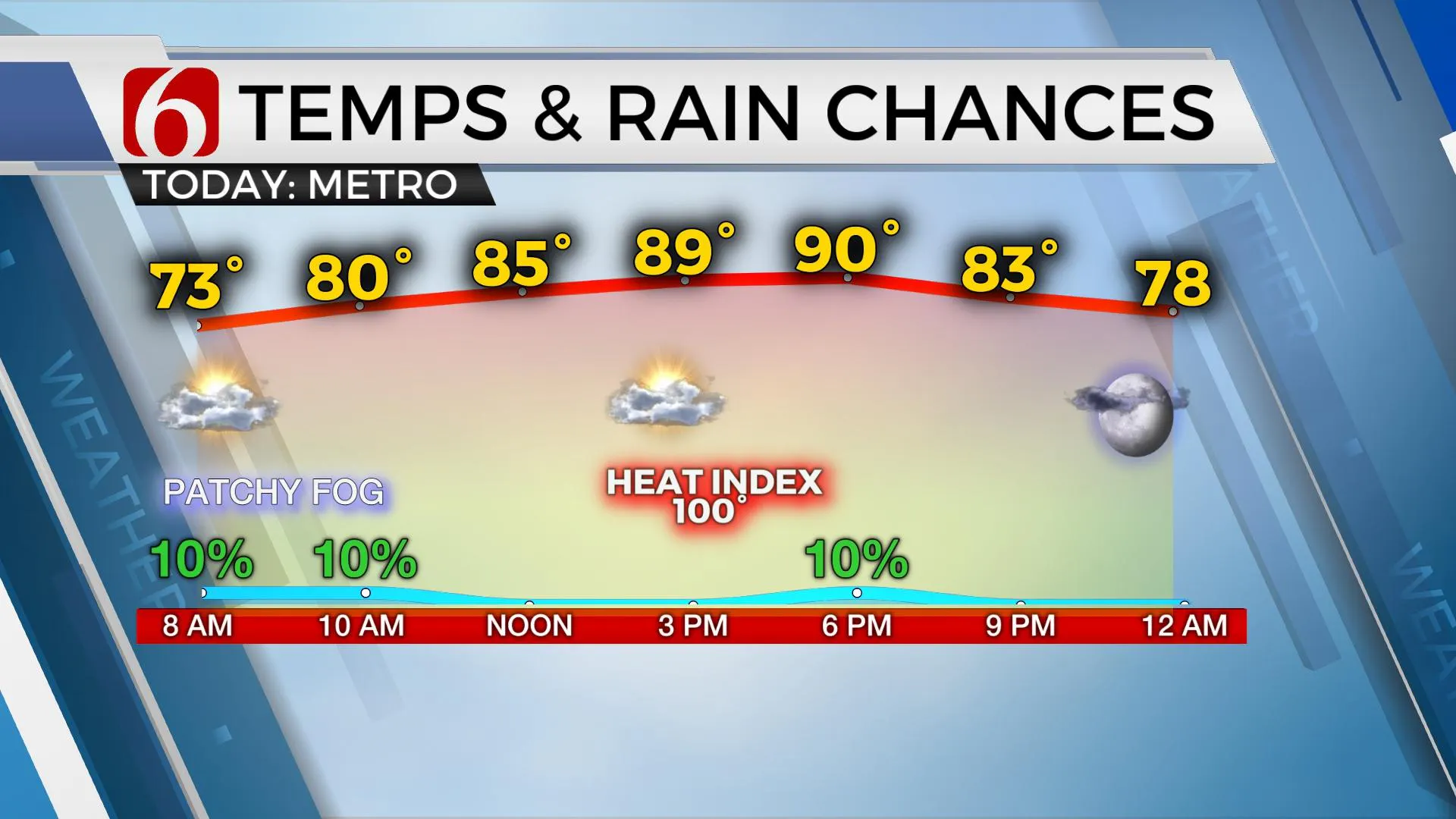 Wednesday Temps & Rain Chances