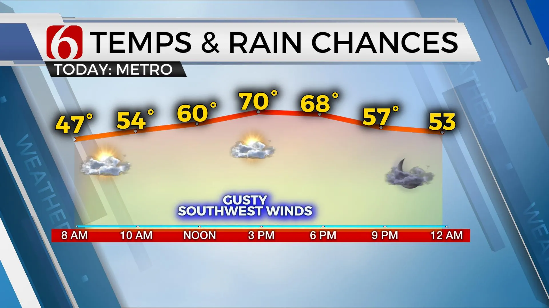 Temps & Rain Chances