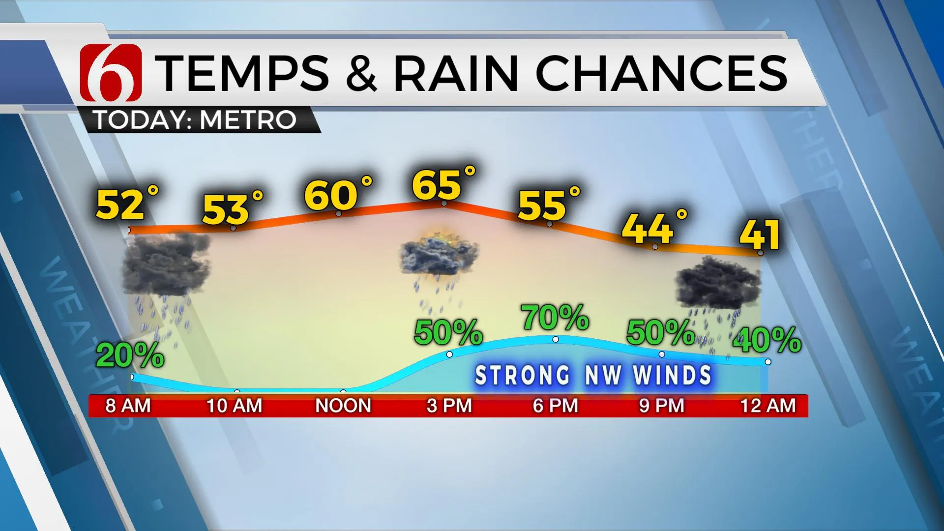 Temps & Rain Chances