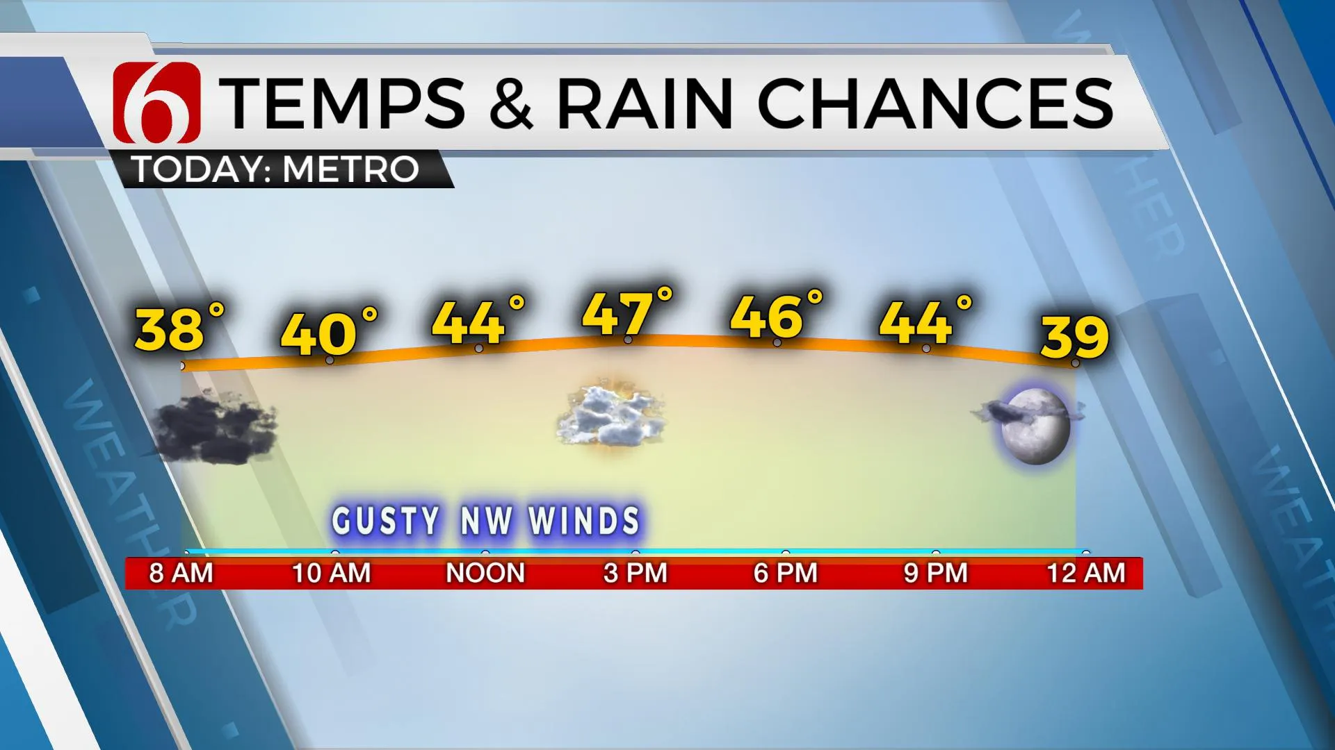 Temps & Rain Chances