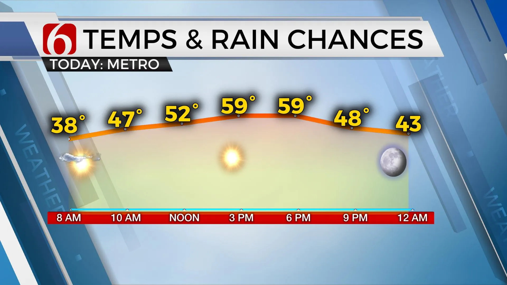 Temps & Rain Chances