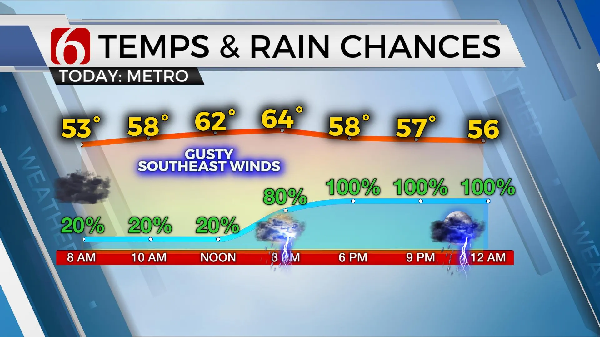 Temps & Rain Chances