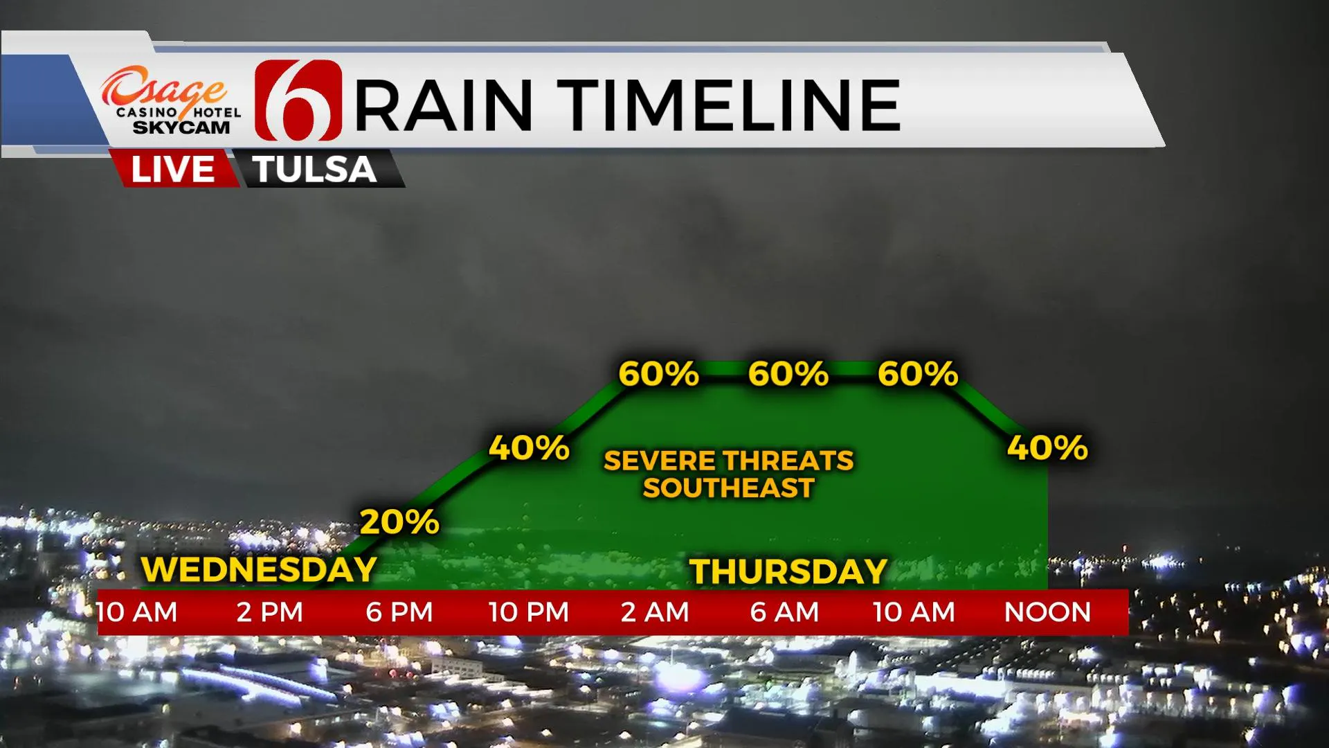 Rain timeline 