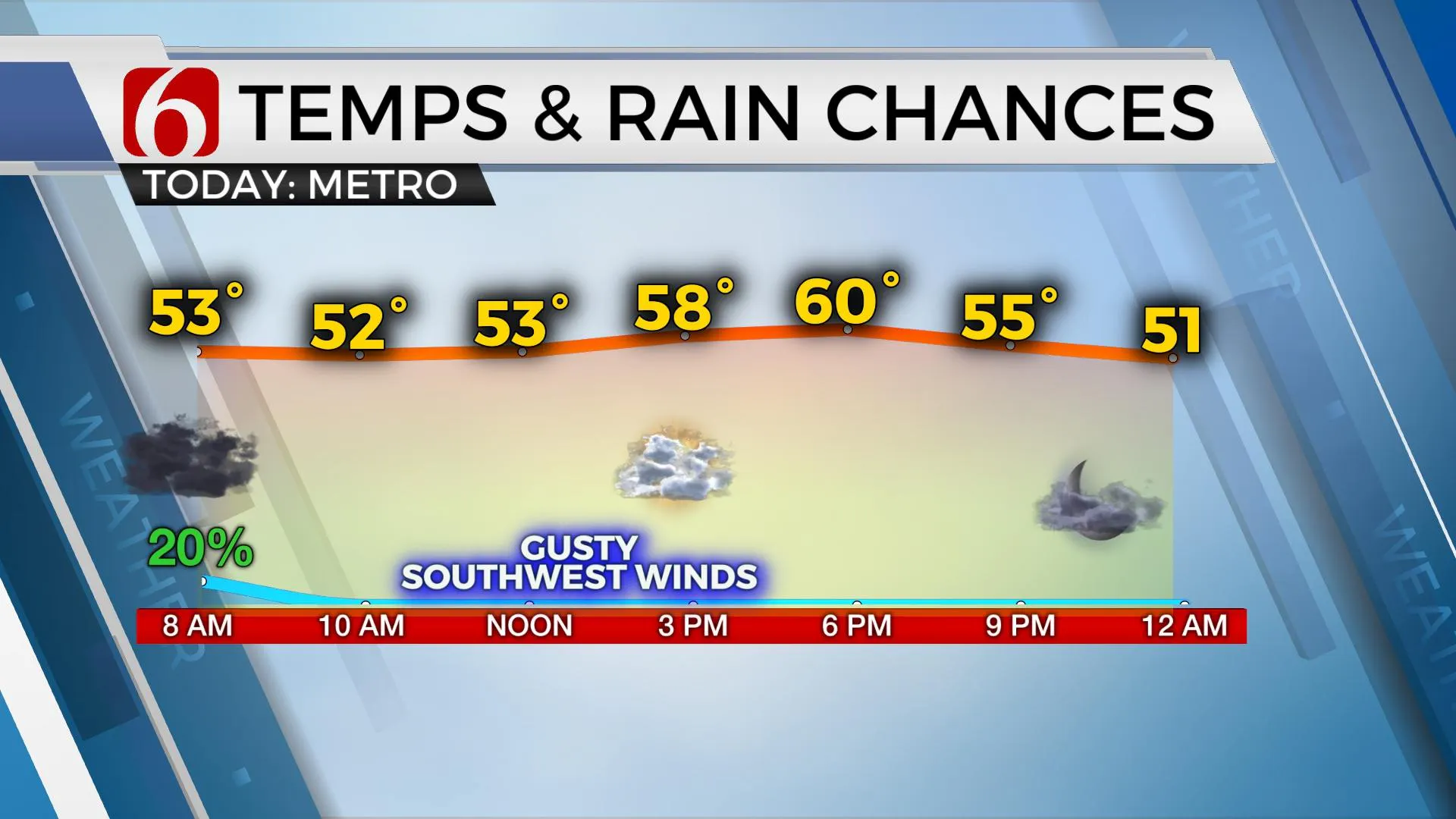 Temps & Rain Chances