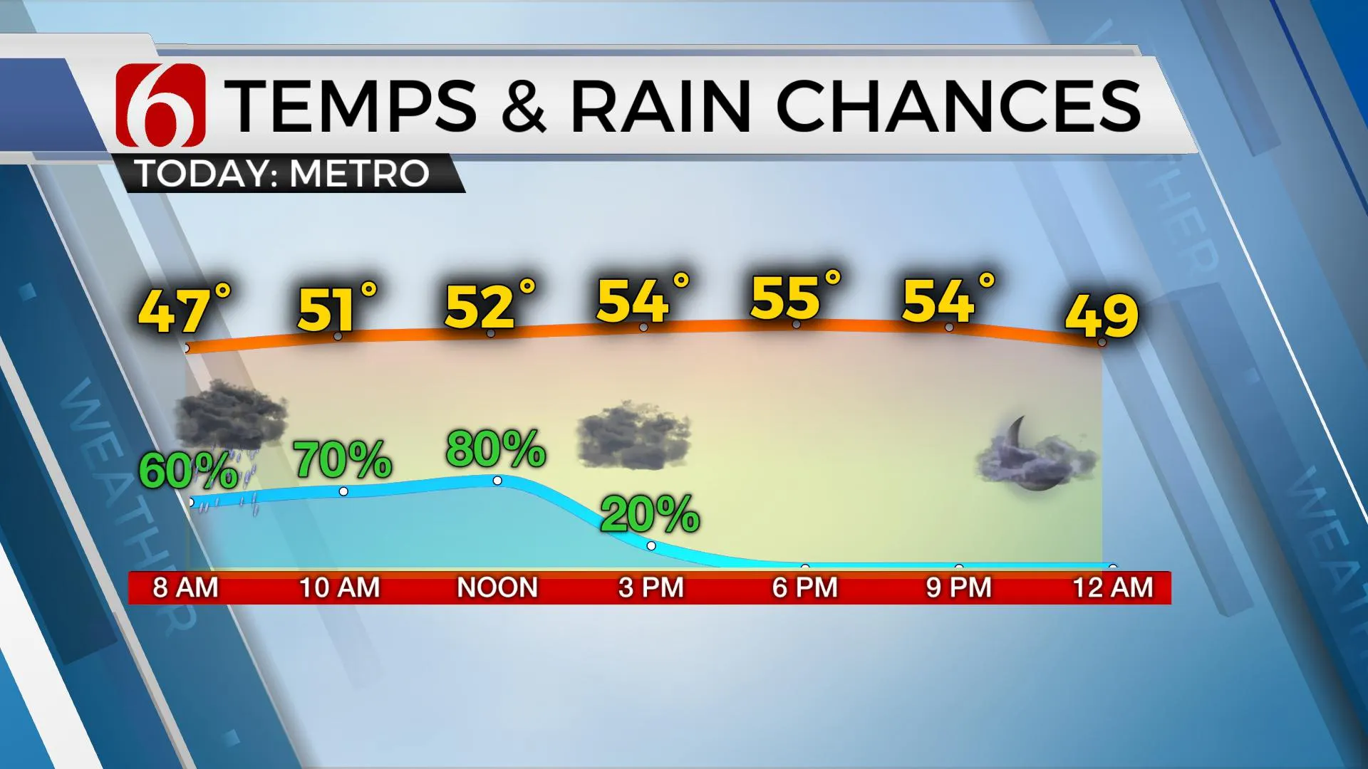 Temps & Rain Chances