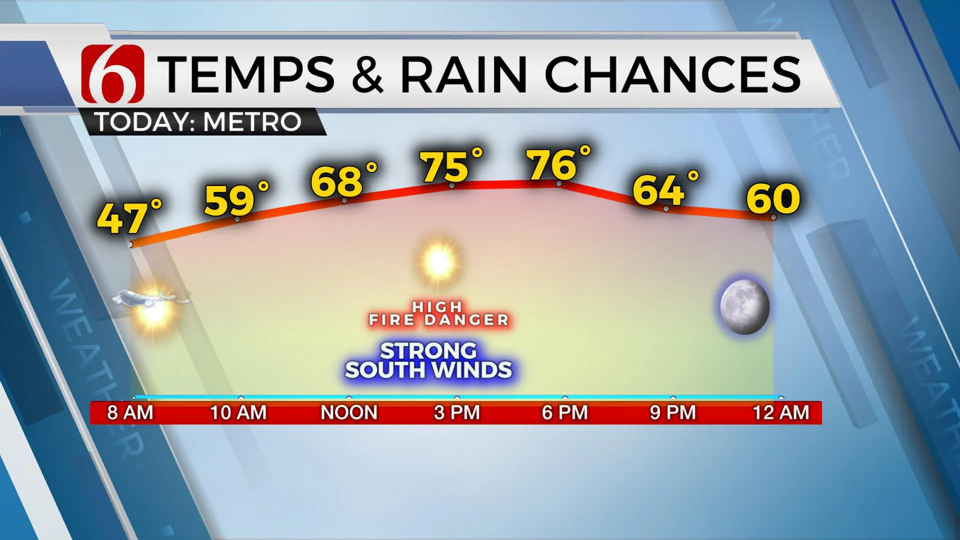 Temps & Rain Chances