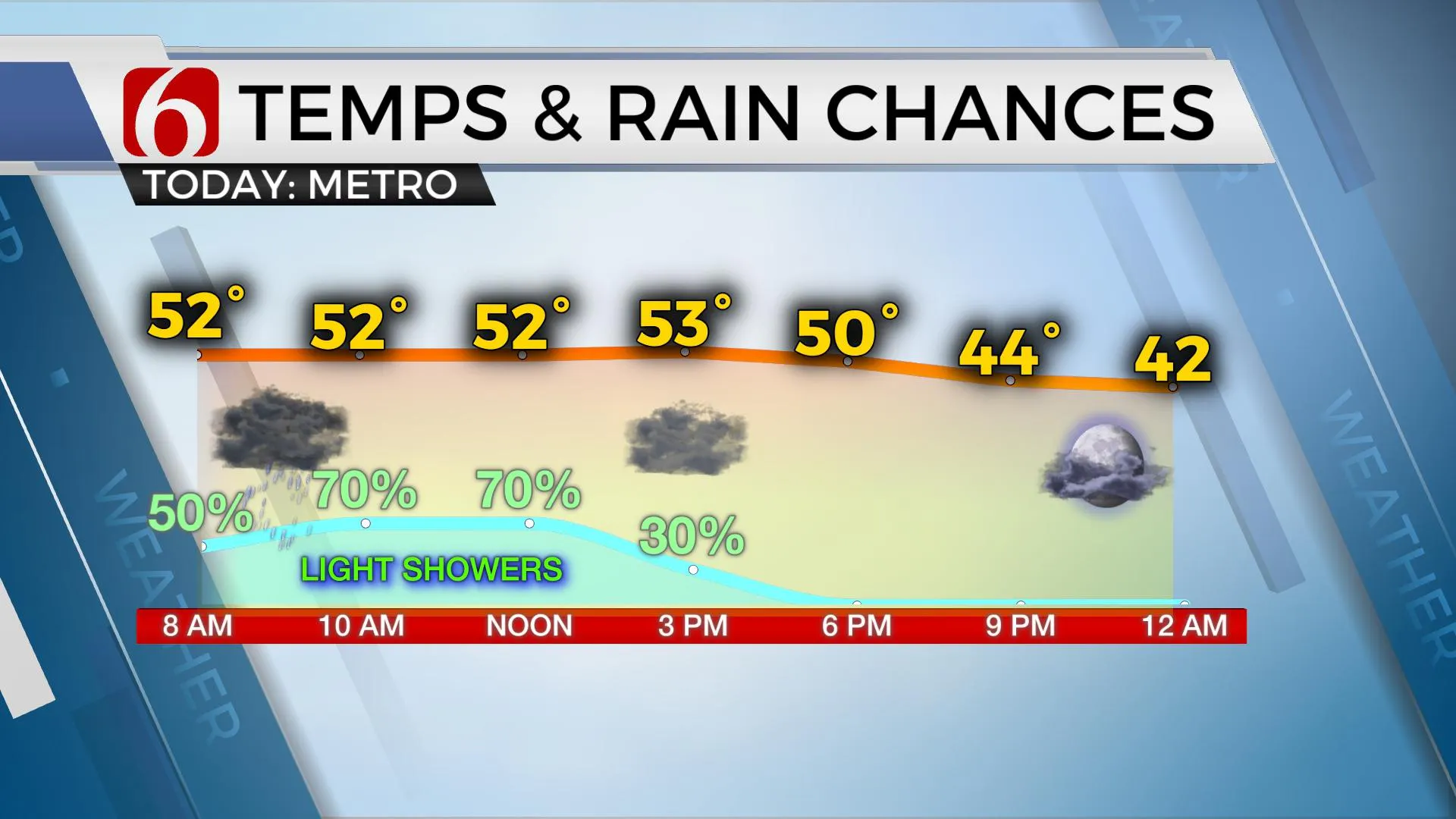 Temps & Rain Chances