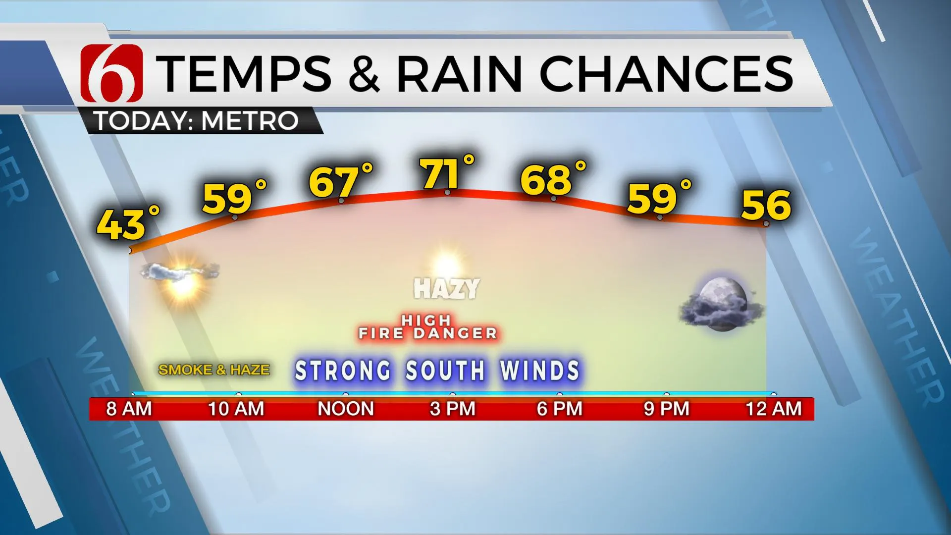 Temperatures & Rain Chances