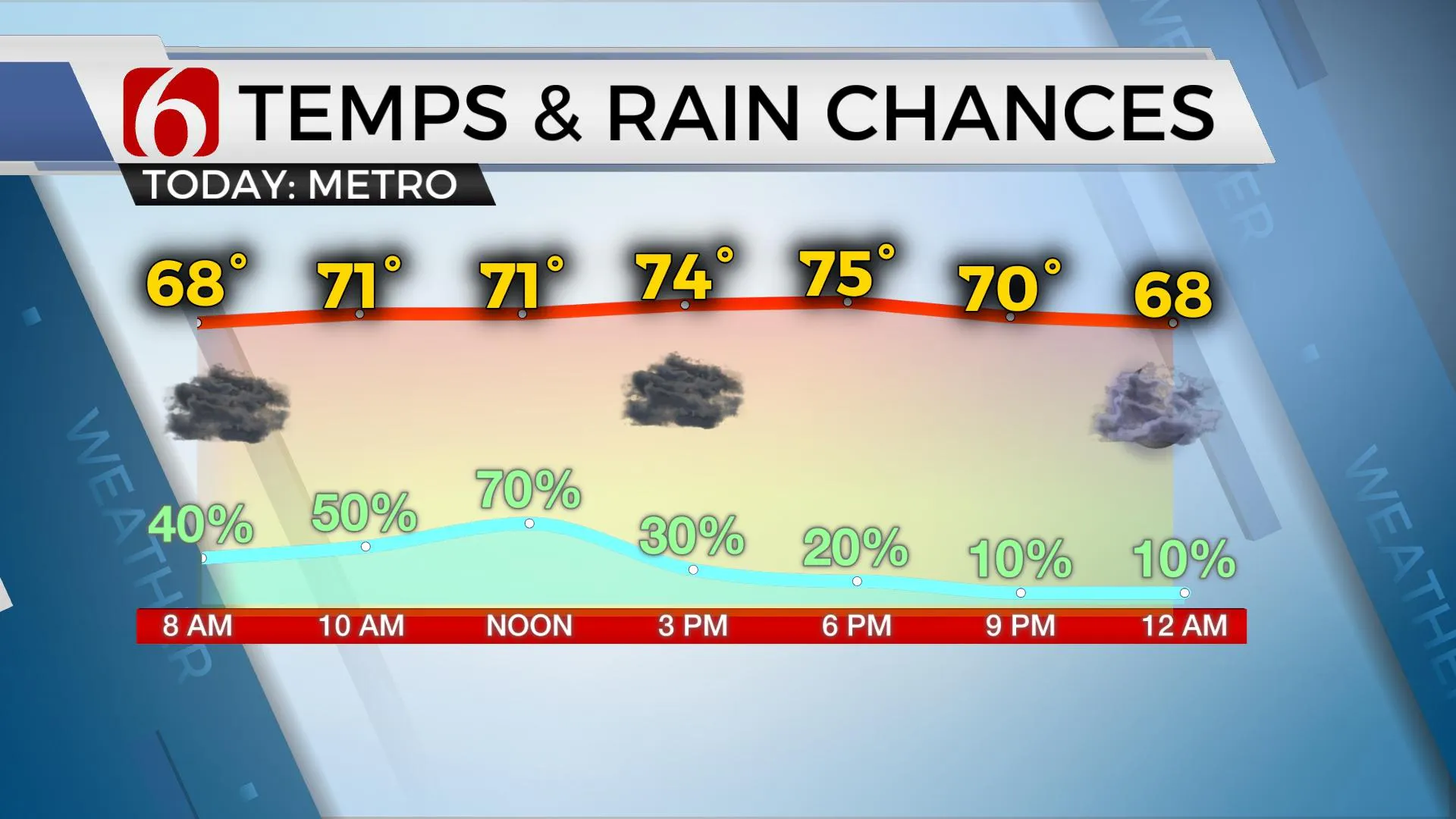 Temps & Rain Chances 