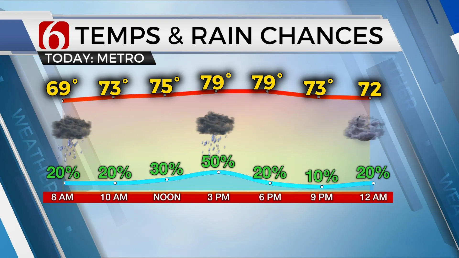 Temps & Rain Chances