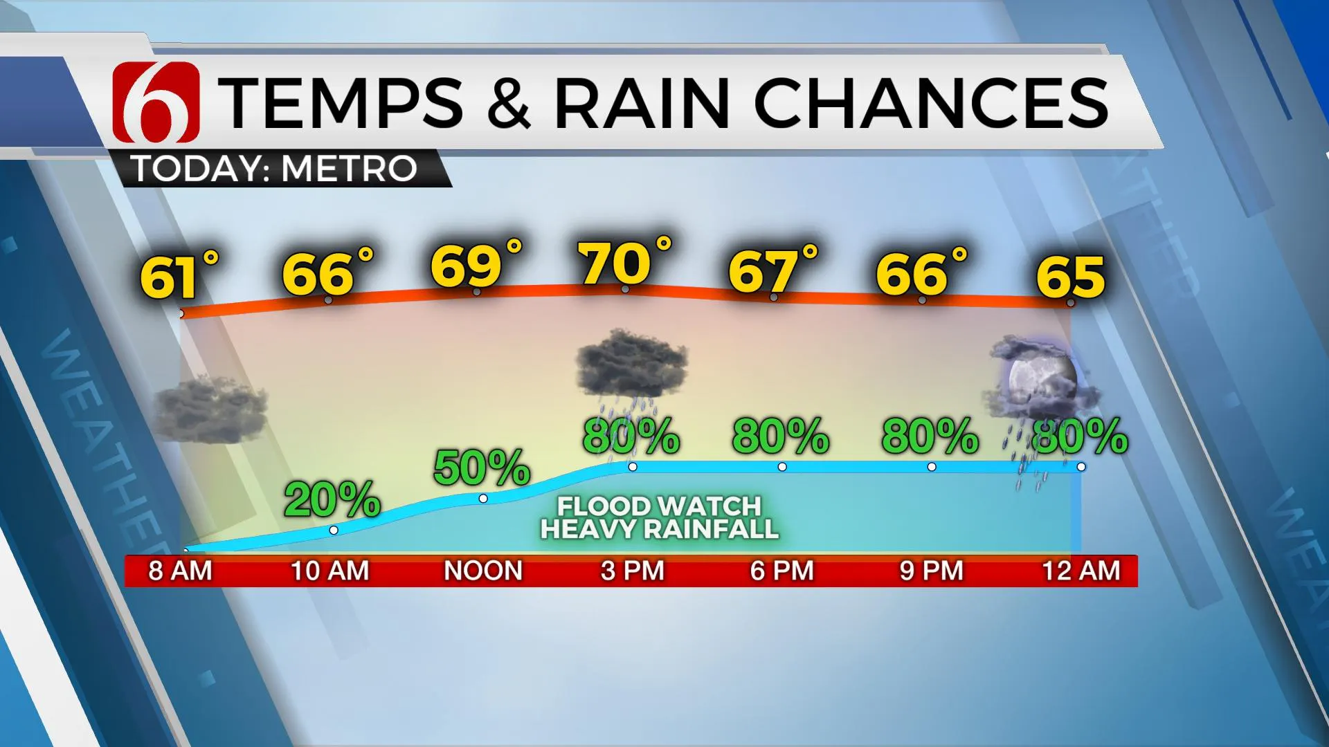 Temps & Rain Chances