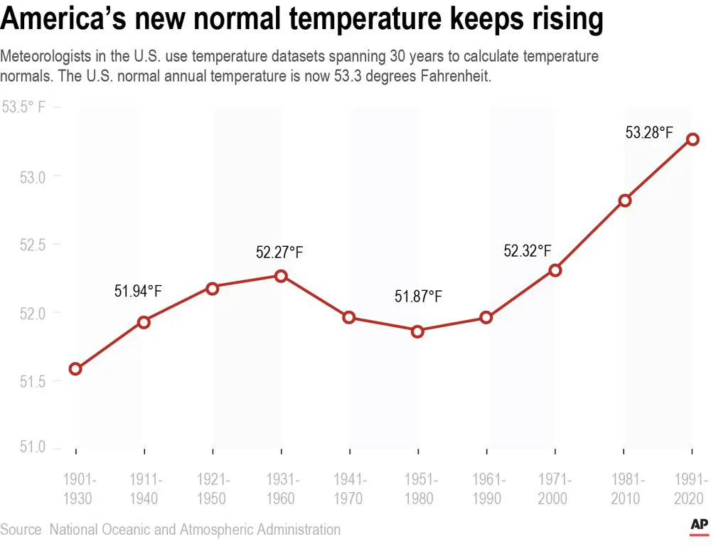 America's New Normal Temps