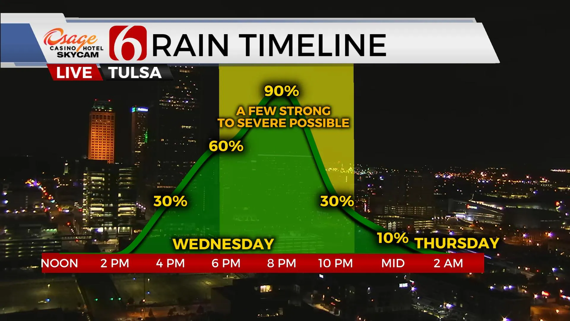 Wednesday Rain Timeline 