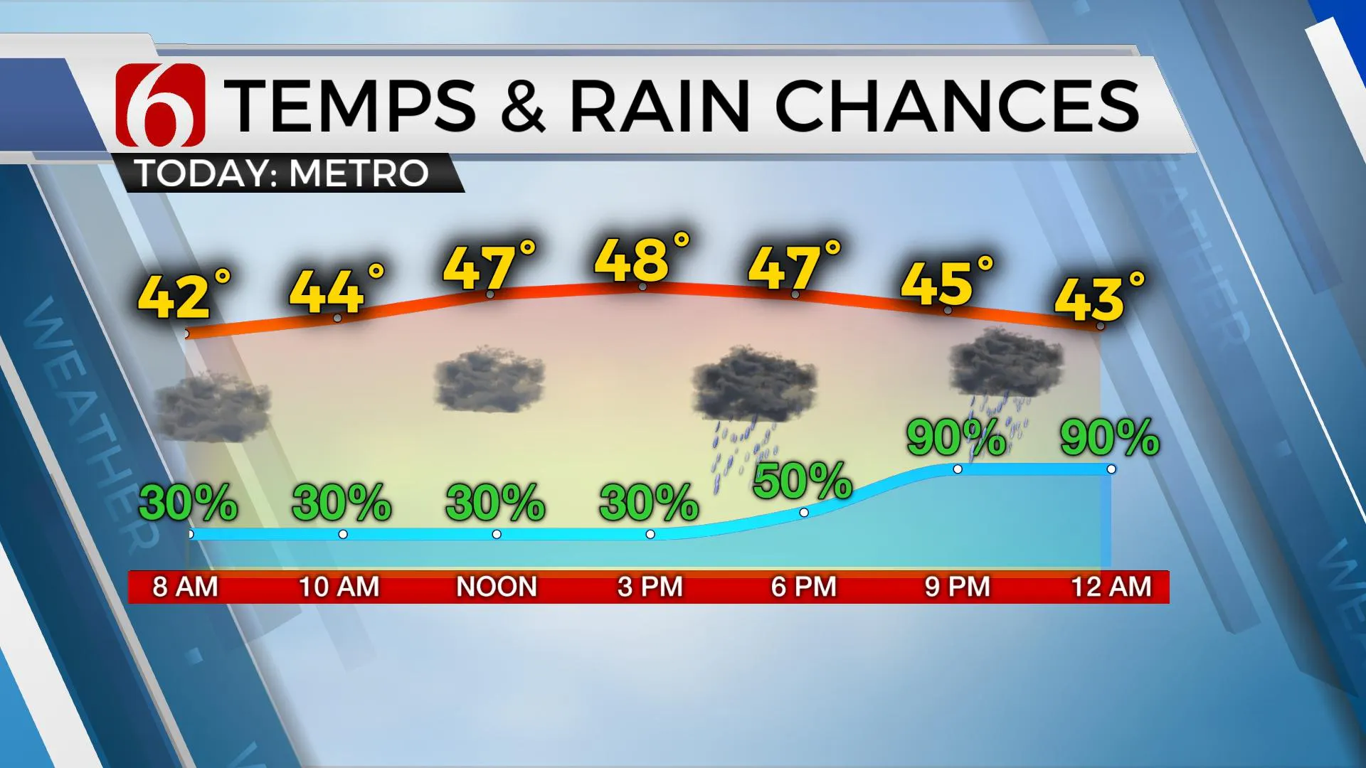 Temps & Rain Chances