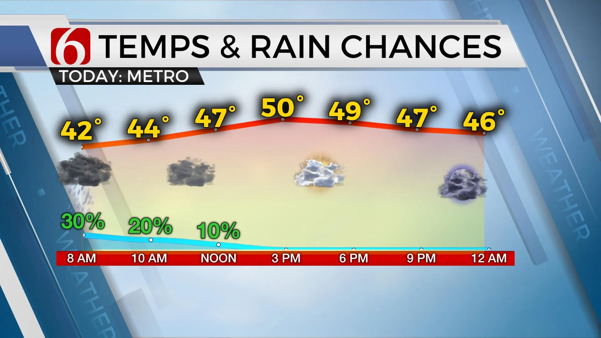 Temps & Rain Chances 