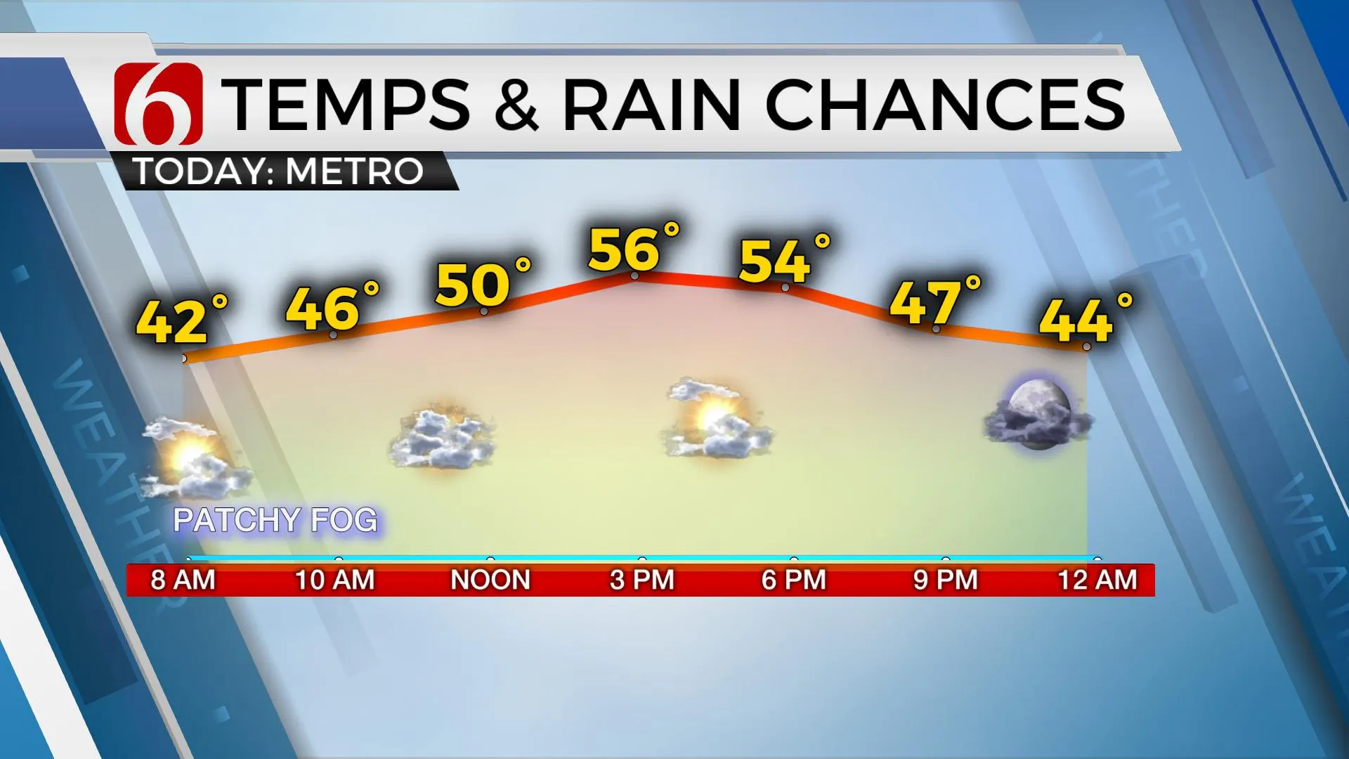 Temps & Rain Chances