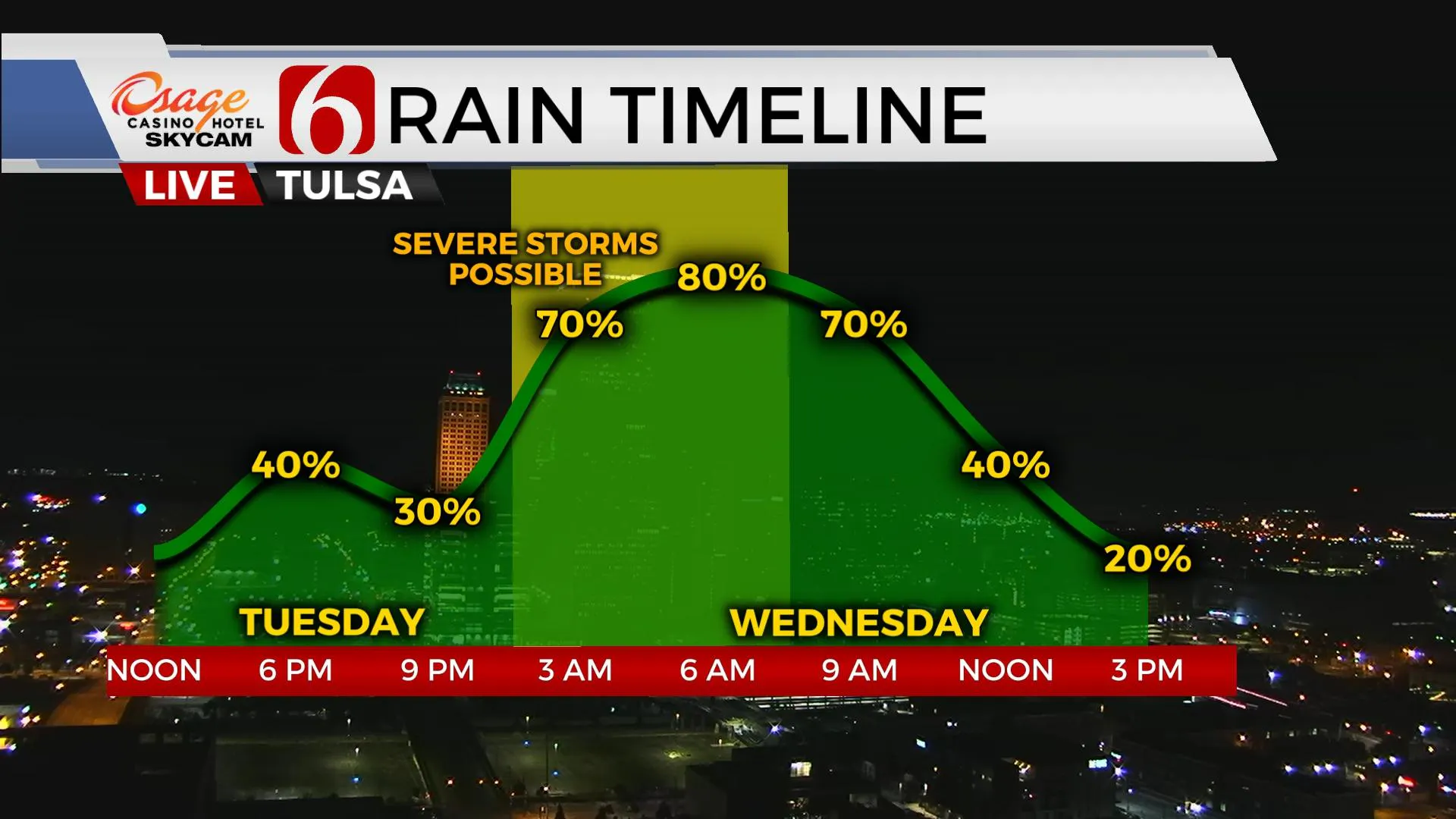 Tuesday Rain Timeline 