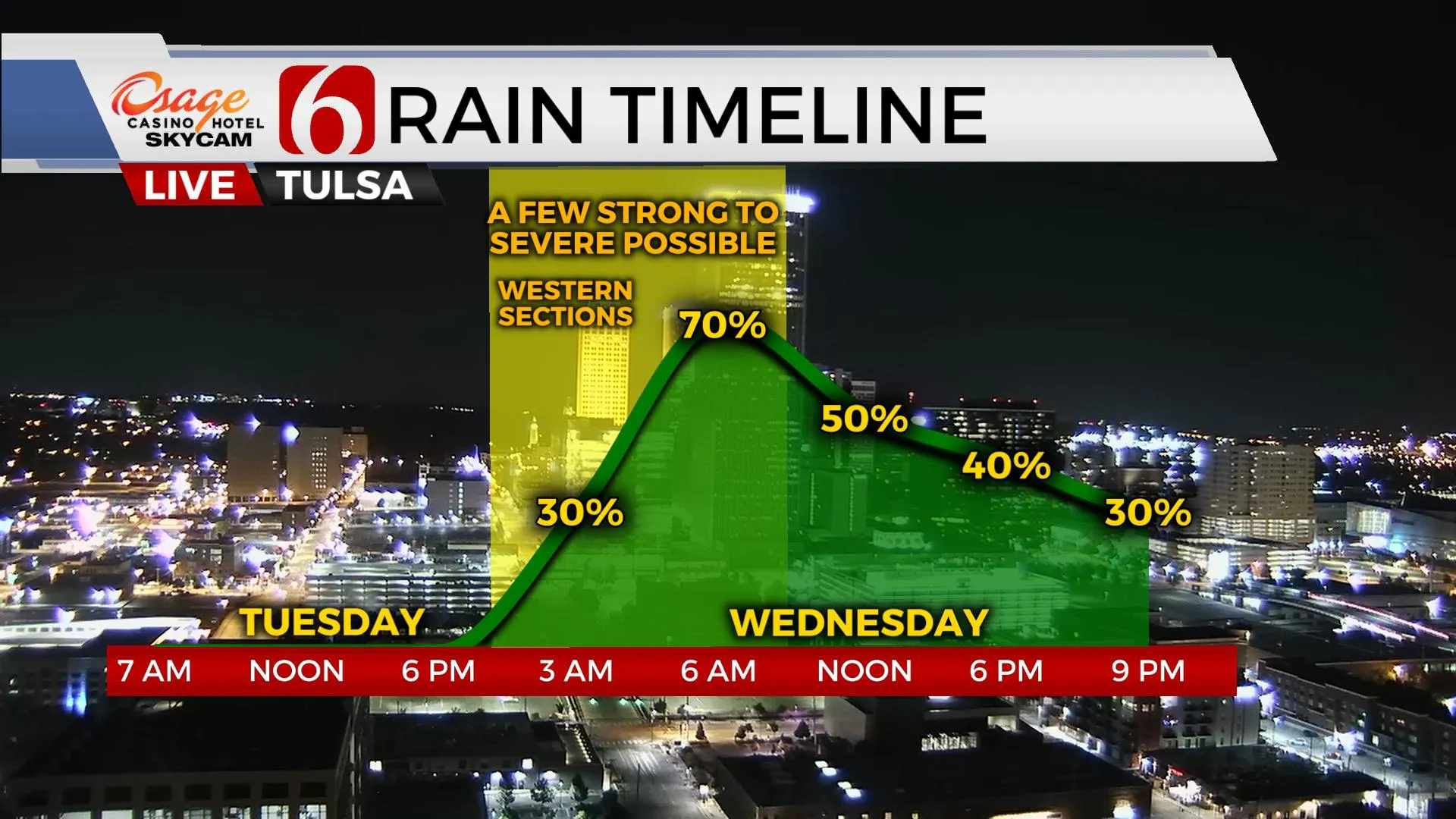 Rain Timeline