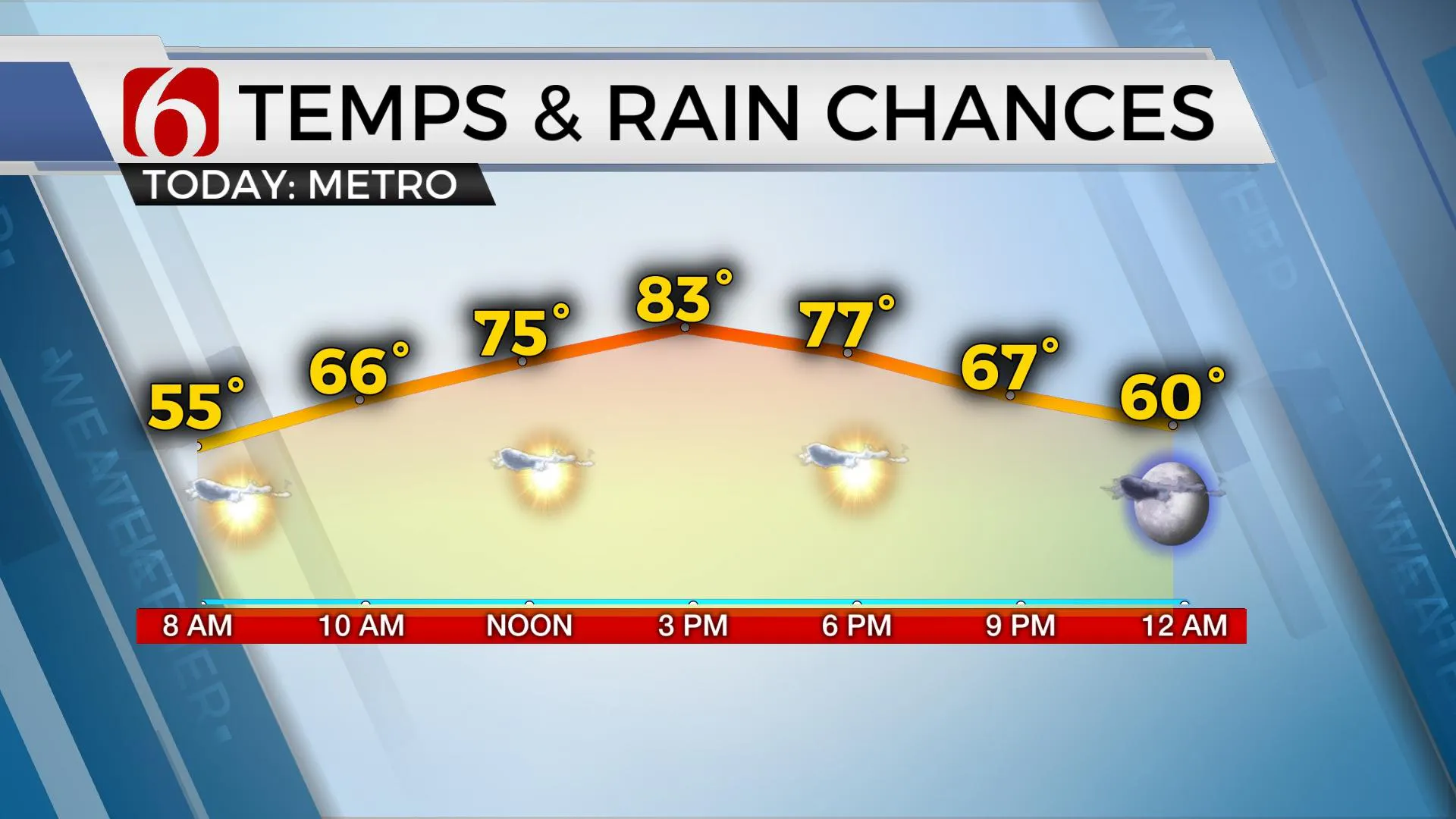 Temps & Rain Chances