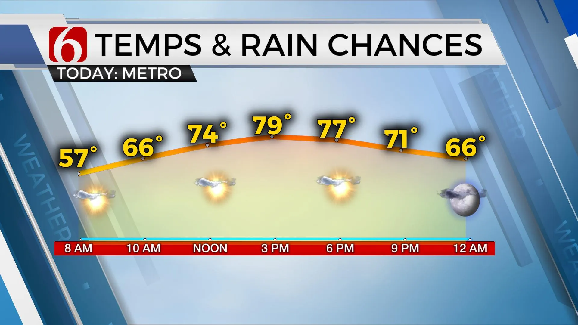 Temps & Rain Chances