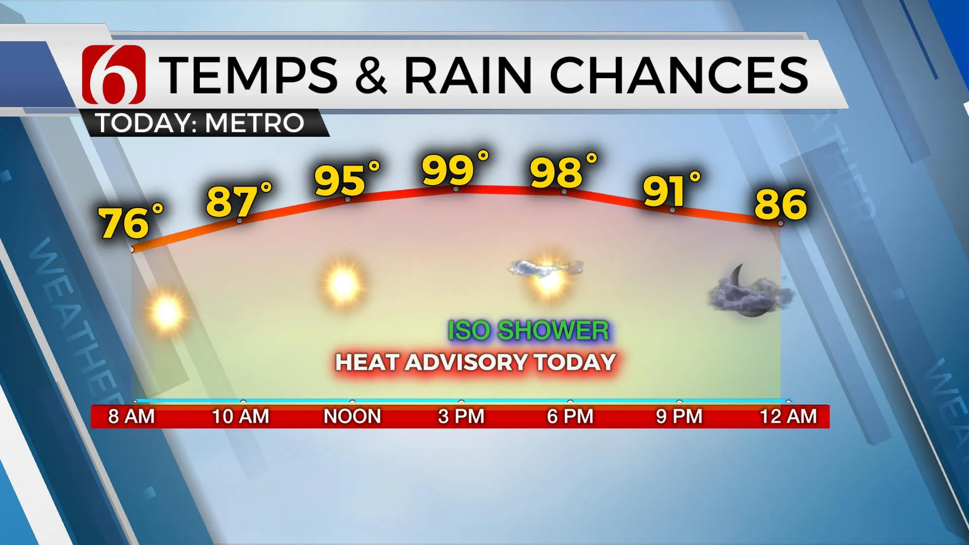 Temps & Rain Chances