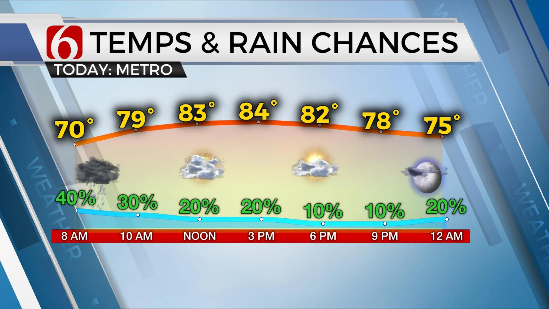 Temps & Rain Chances