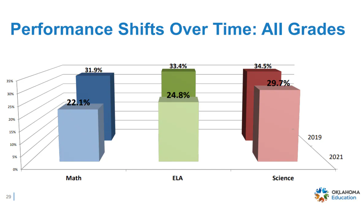 State Testing Graph from DOE