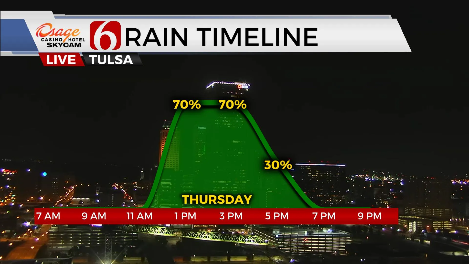 Thursday Rain Timeline