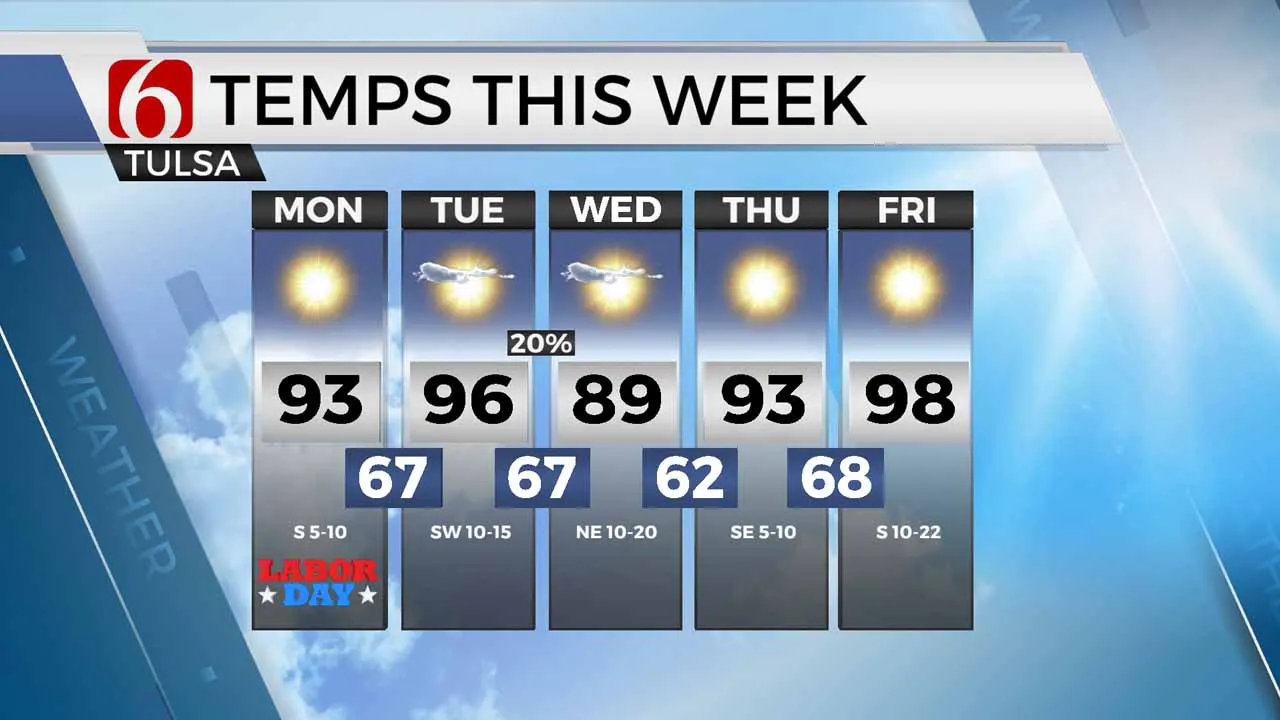 5-Day Outlook