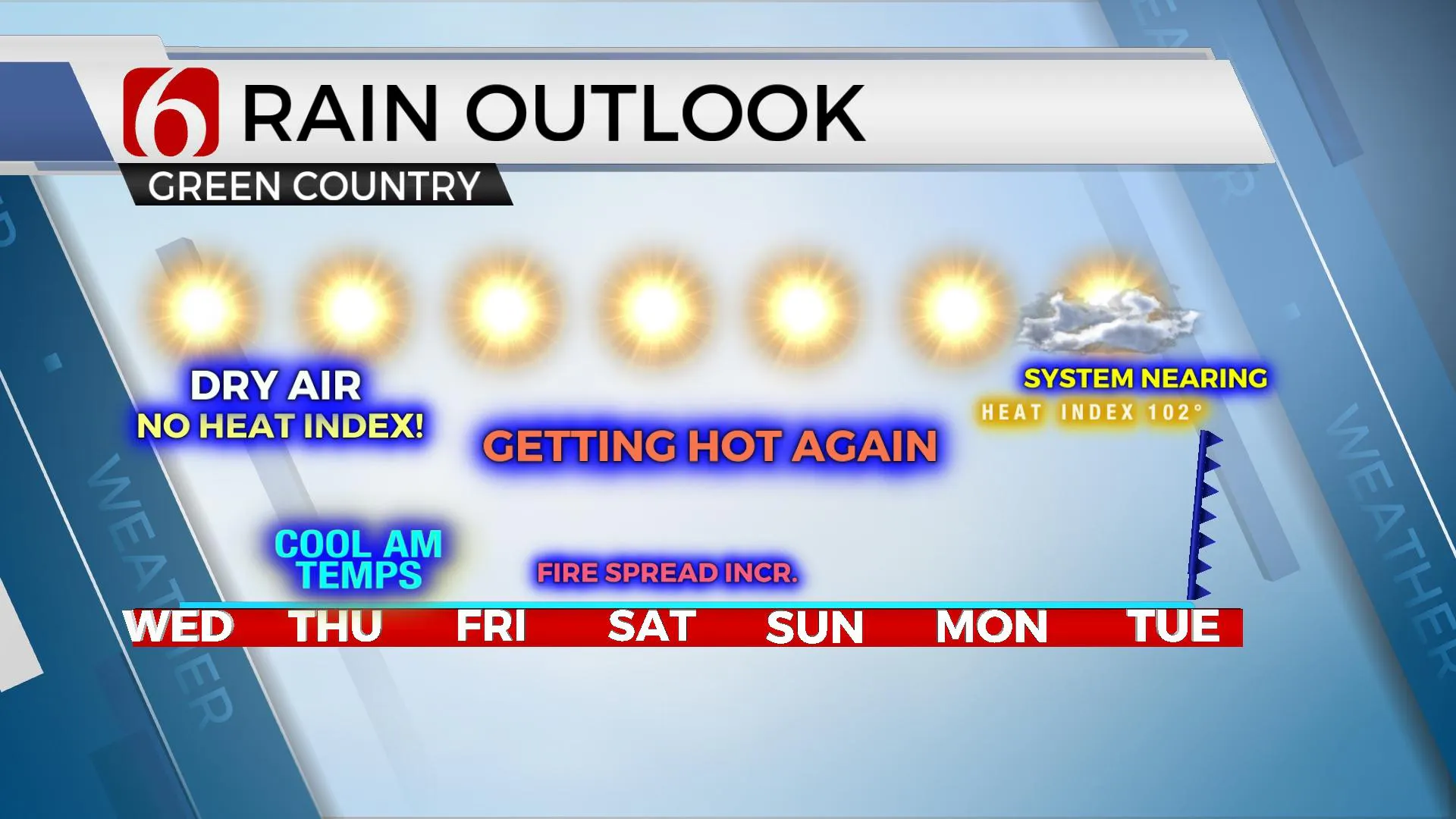 7-Day Rain Outlook