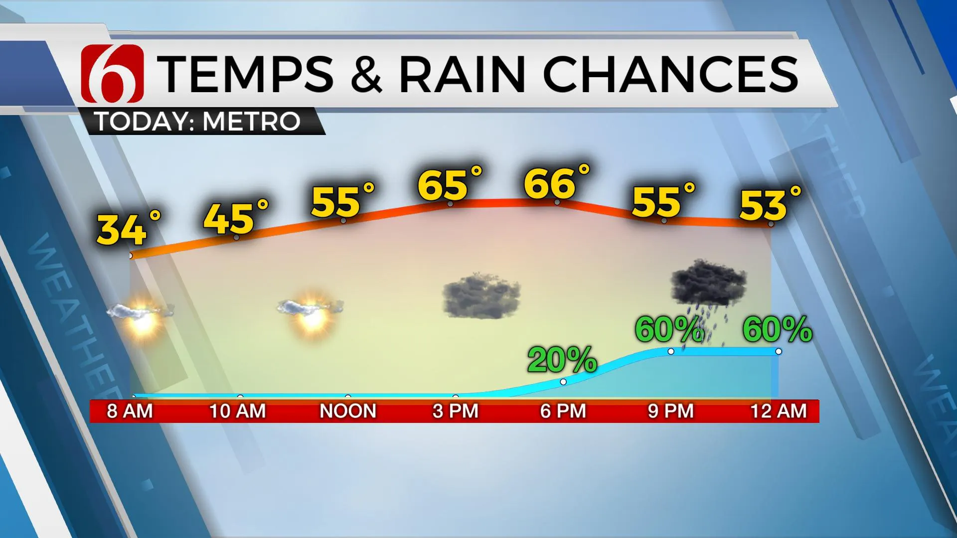 Temps & Rain Chances