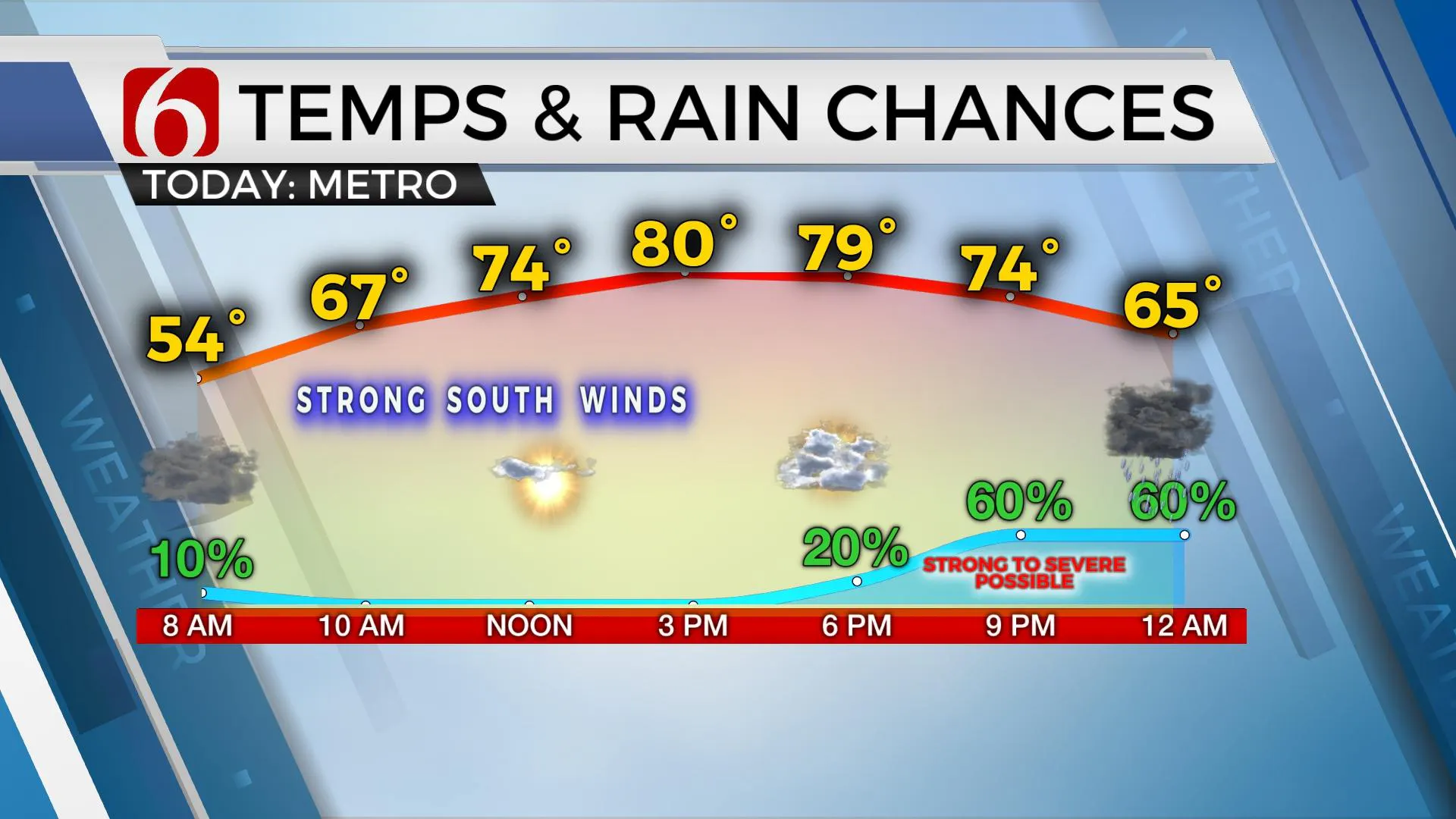 Temps & Rain Chances 