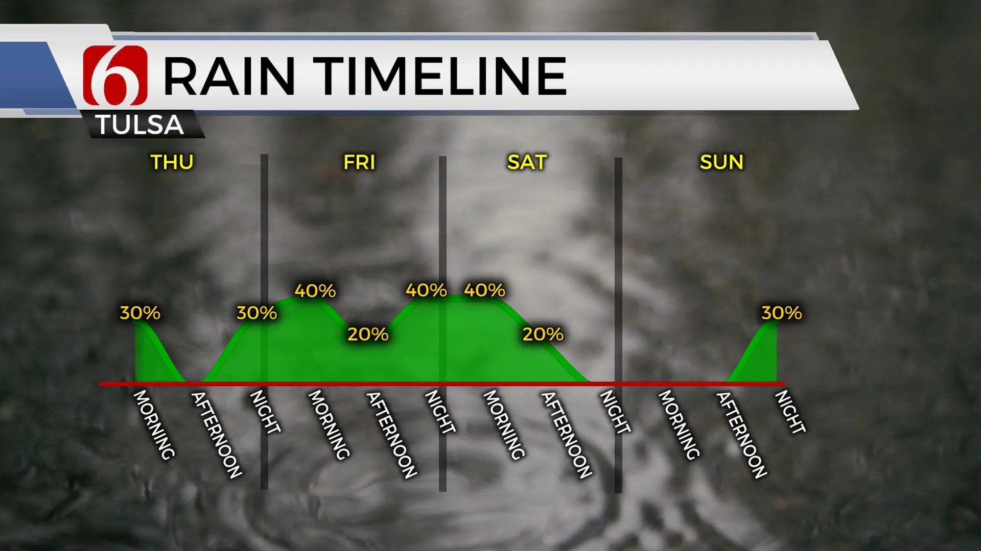 4-Day Timeline 