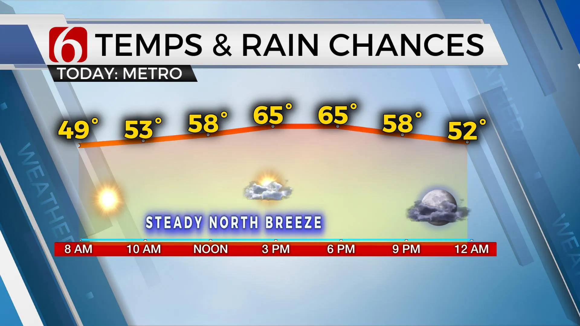 Temps & Rain Chances 