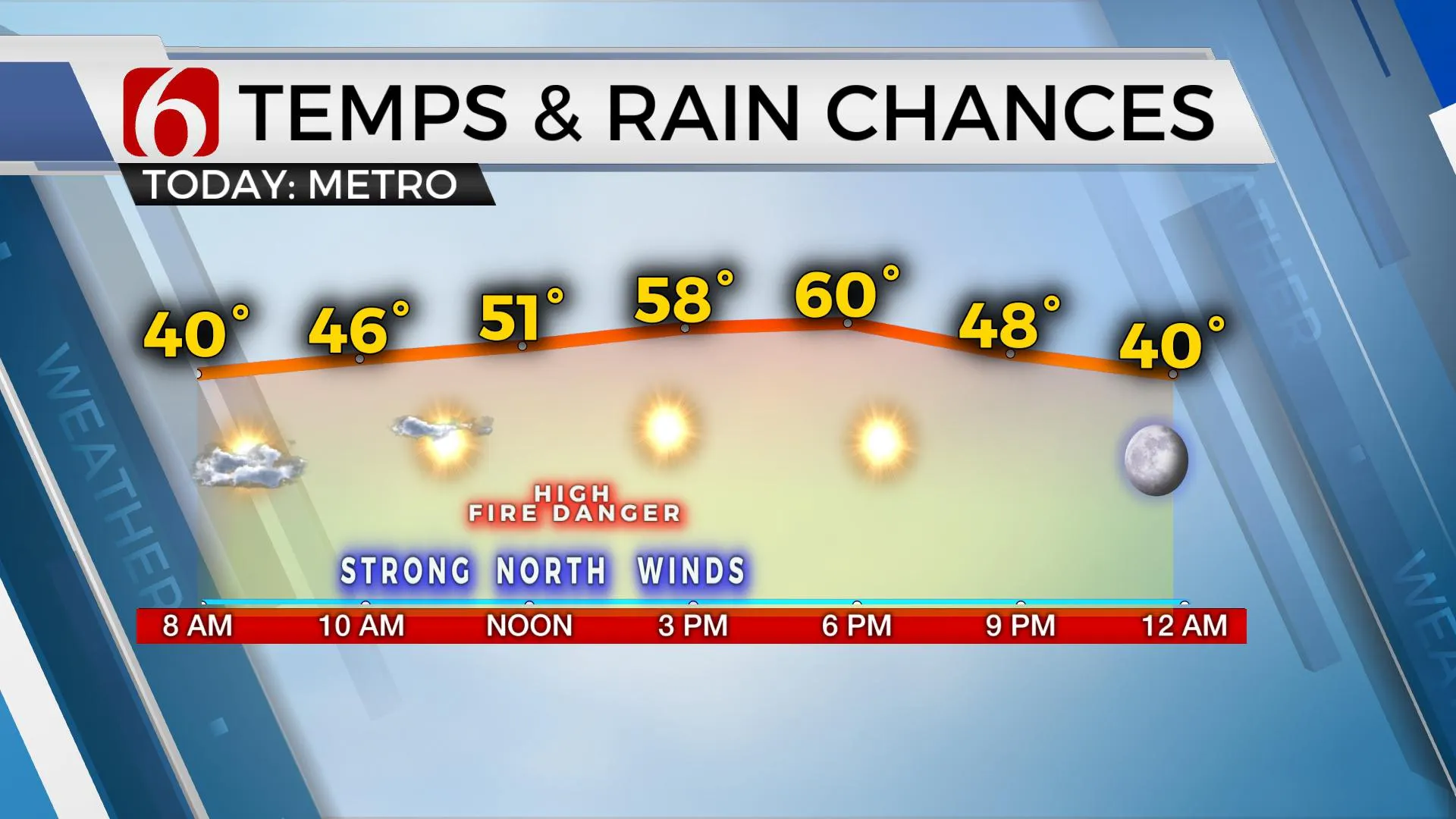 Temps & Rain Chances